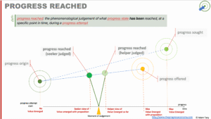 Progress reached represents a seeker’s phenomenological judgement of progress made by a specific time point