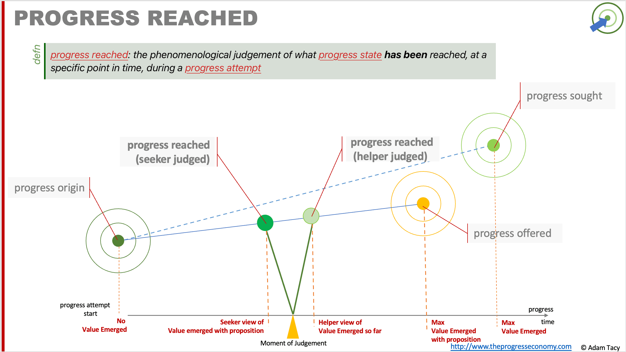Progress Reached