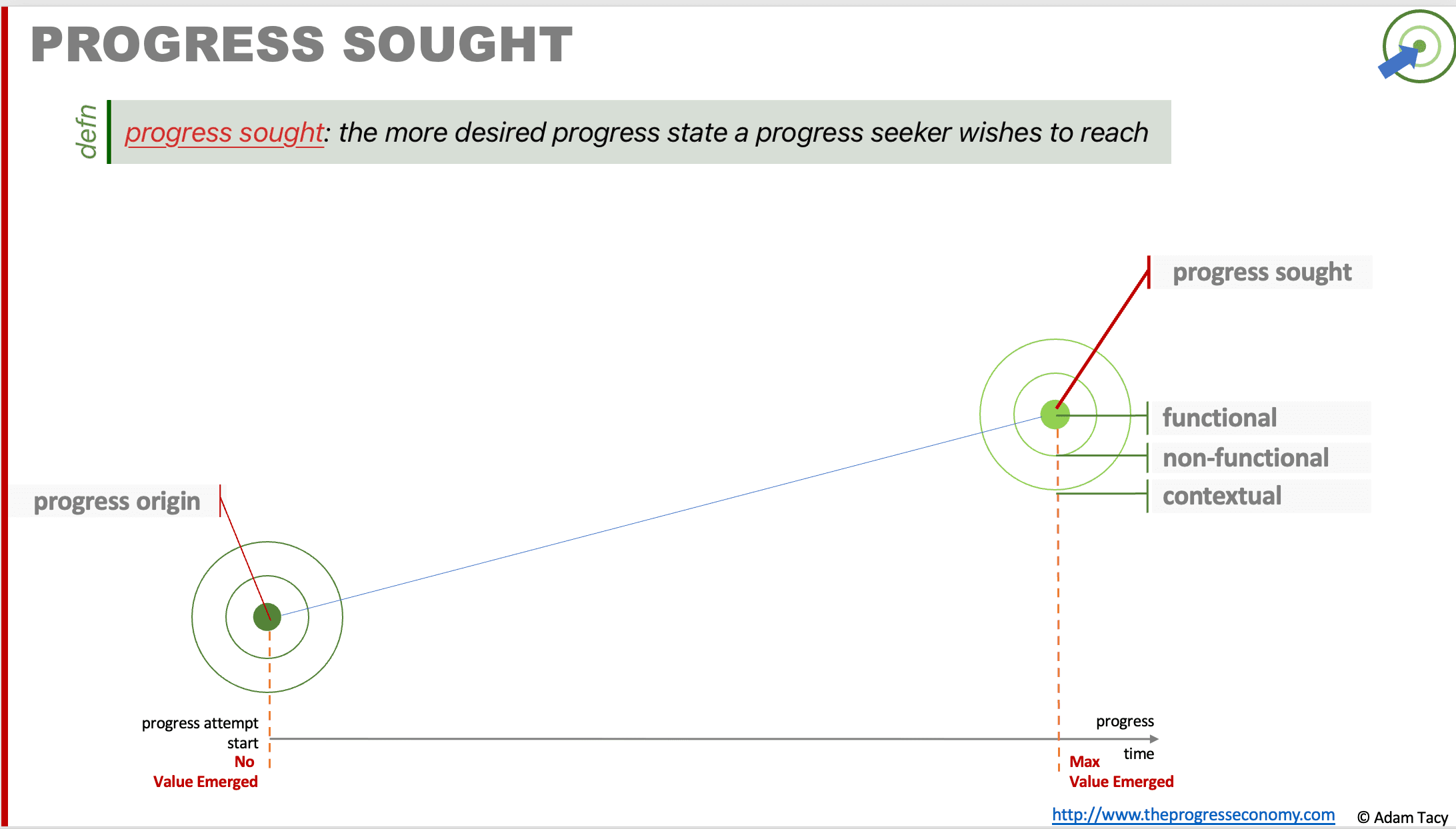 Progress Sought