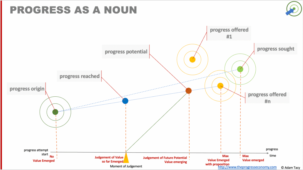The five often used named states in the progress economy