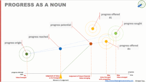 Progress as a noun