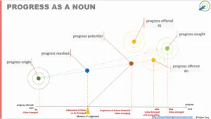 Progress as a noun