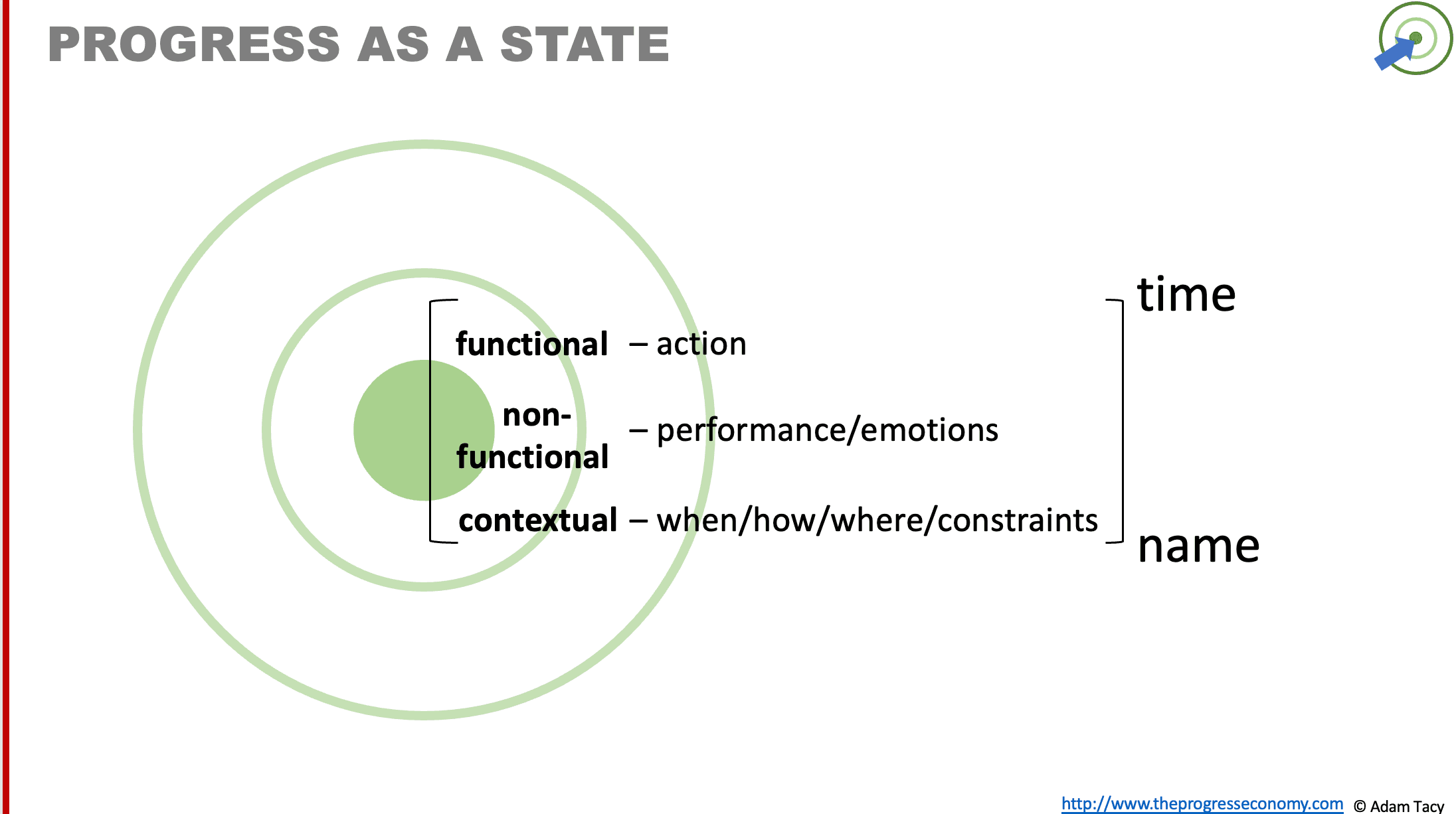 Progress as a State