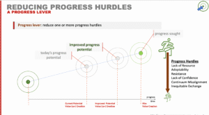Reducing progress hurdles