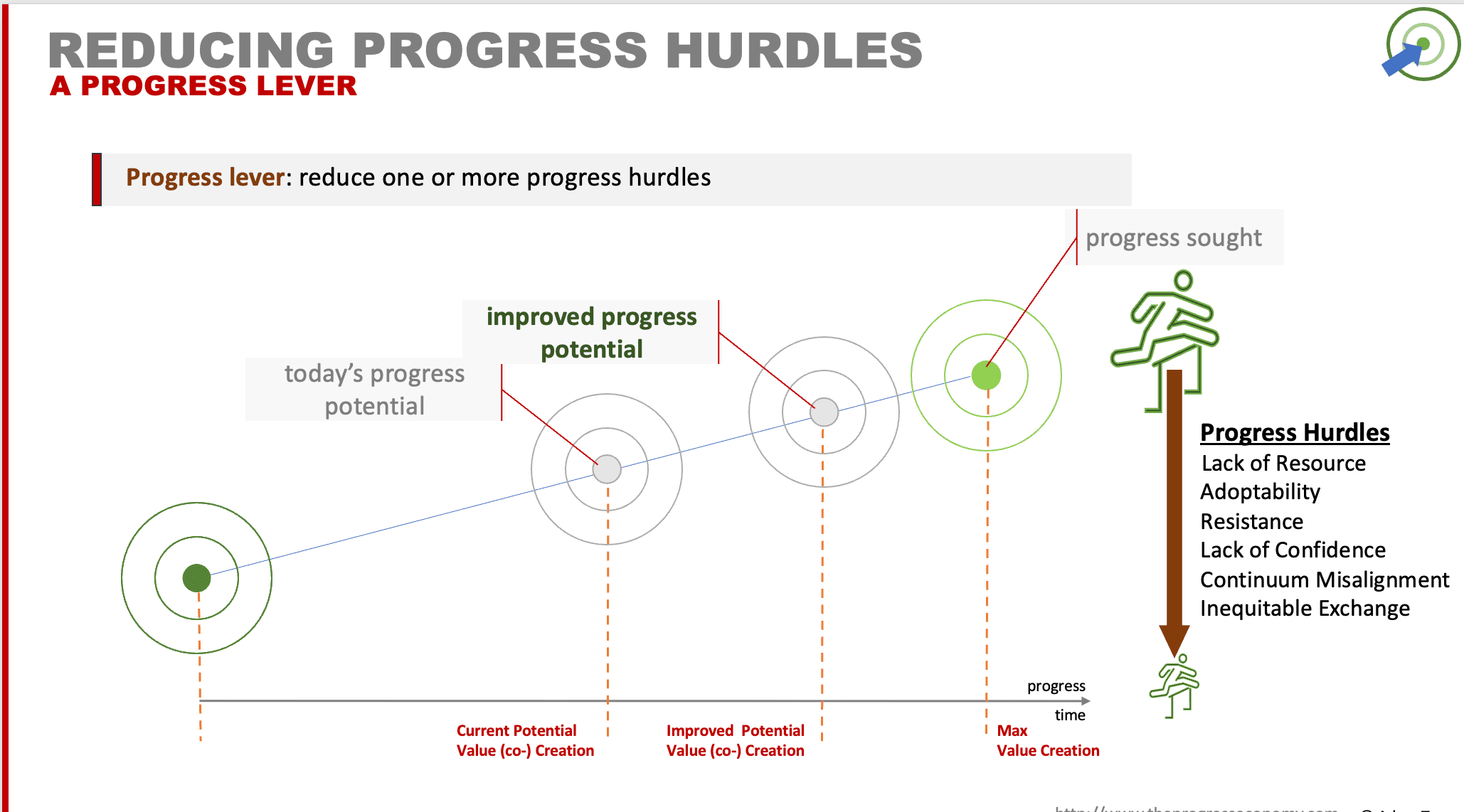 Reducing progress hurdles