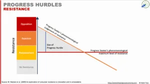 “Resistance” progress hurdle