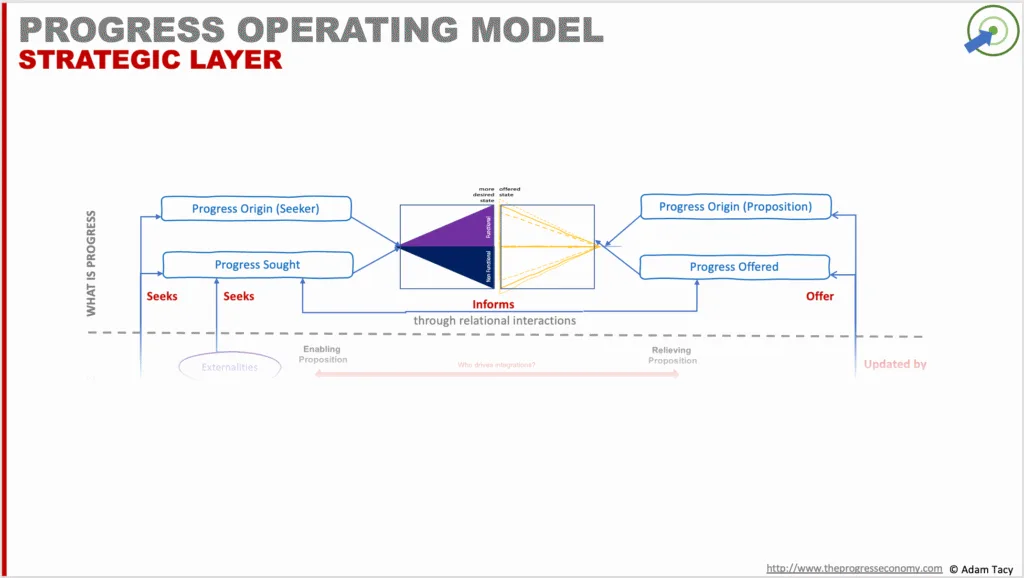 Strategic layer of the progress economy - Progress origins, progress sought, progress offered, segmentation, alignment, and the rationale behind Drucker's "innovate or die"