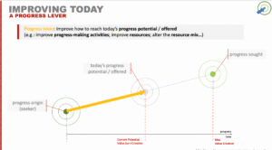 Improving how to reach today’s progress potential/progress offered