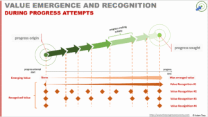 Value emerging from progress and being recognised by a progress seeker