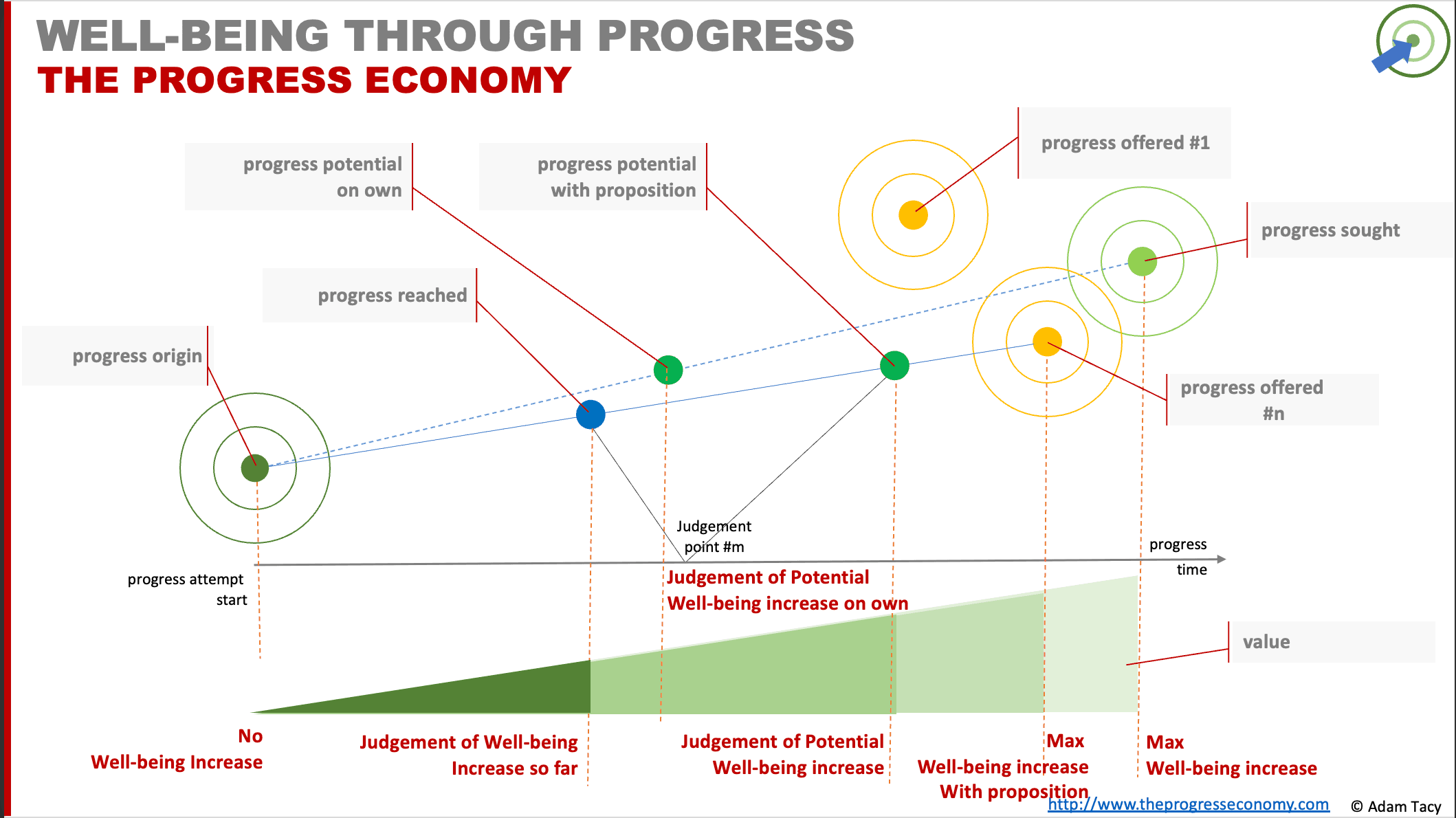 well-being-through-progress