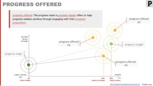 Progress offered - the named state a helper offers to help reach when engaging their proposition