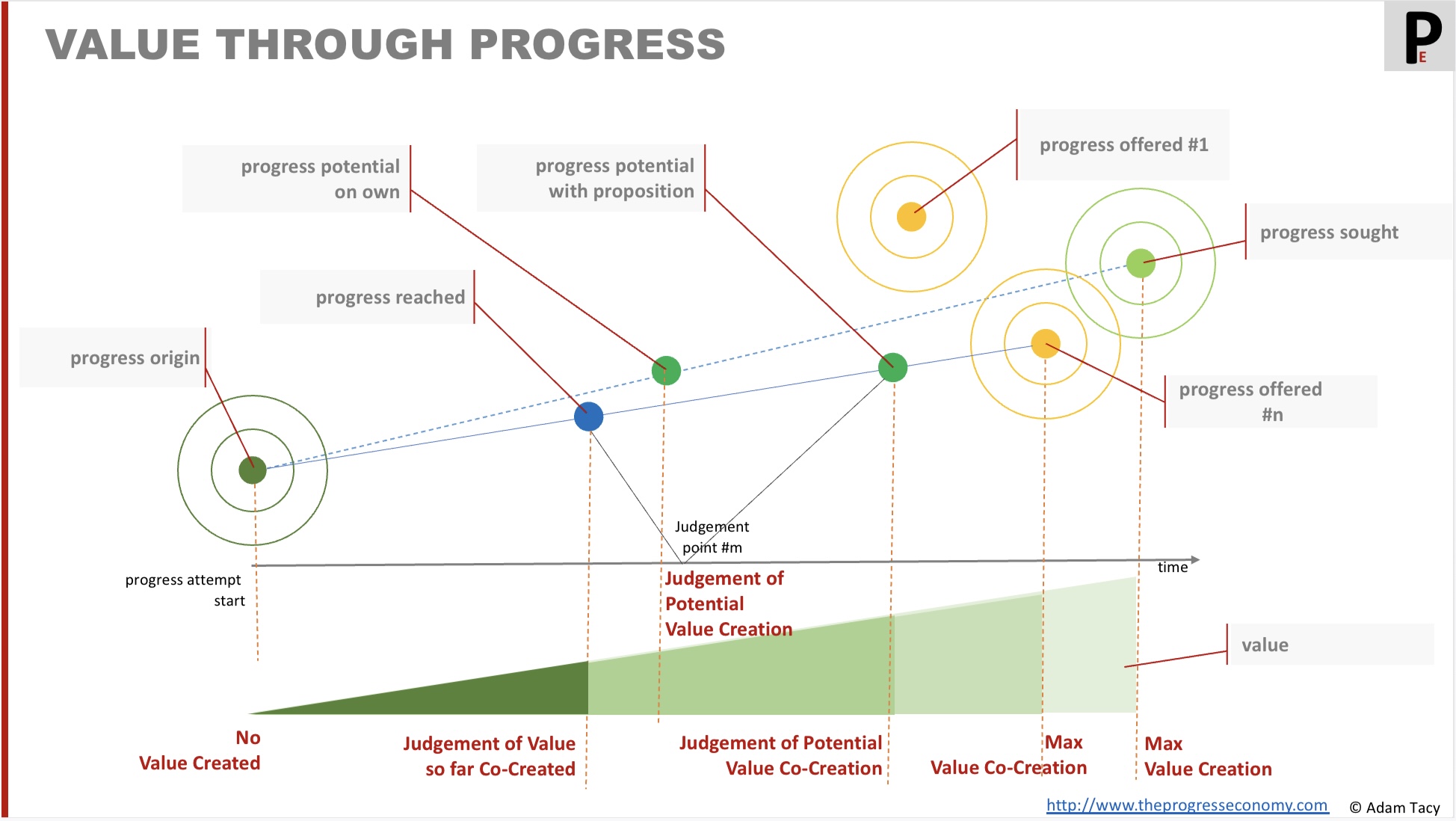 Value-through-progress