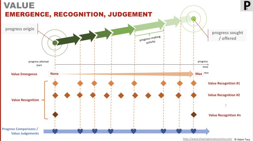 Value emergence and value recognition