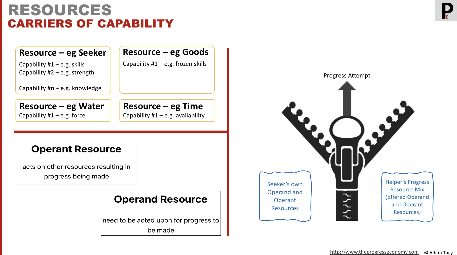 Resources – carriers of capabilities