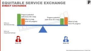 Equitable Service Exchange