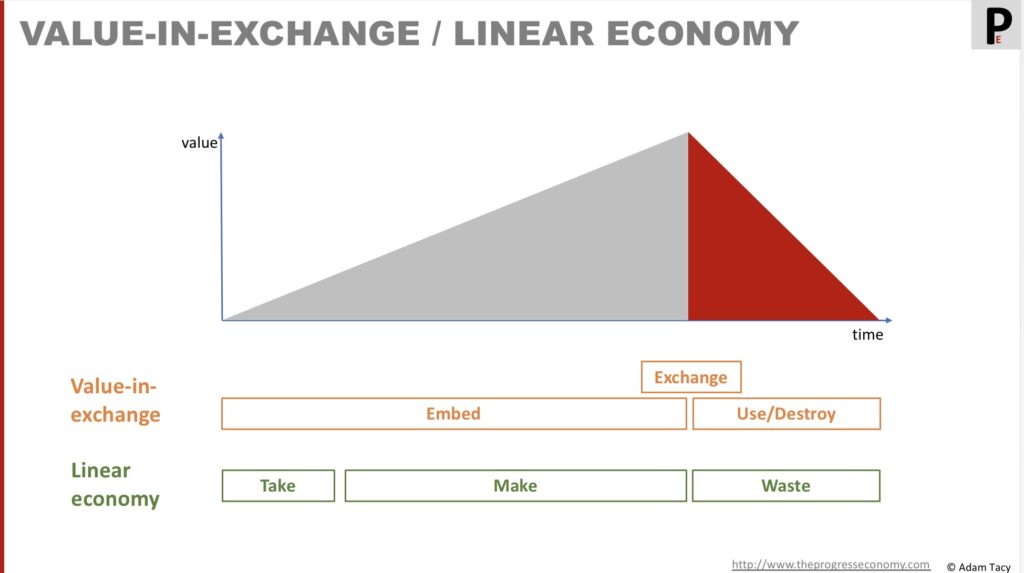 Value-in-exchange view of value encourages a linear economy thinking