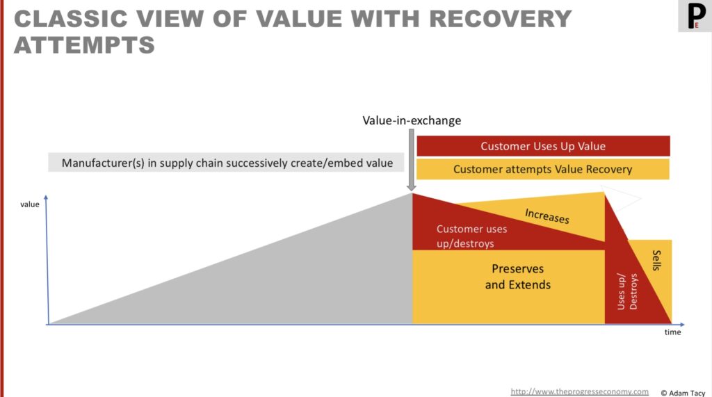 Attempting to see various value recovery approaches customers make; in value-in-exchange thinking these are after the point of exchange and so often not interesting to manufacturers