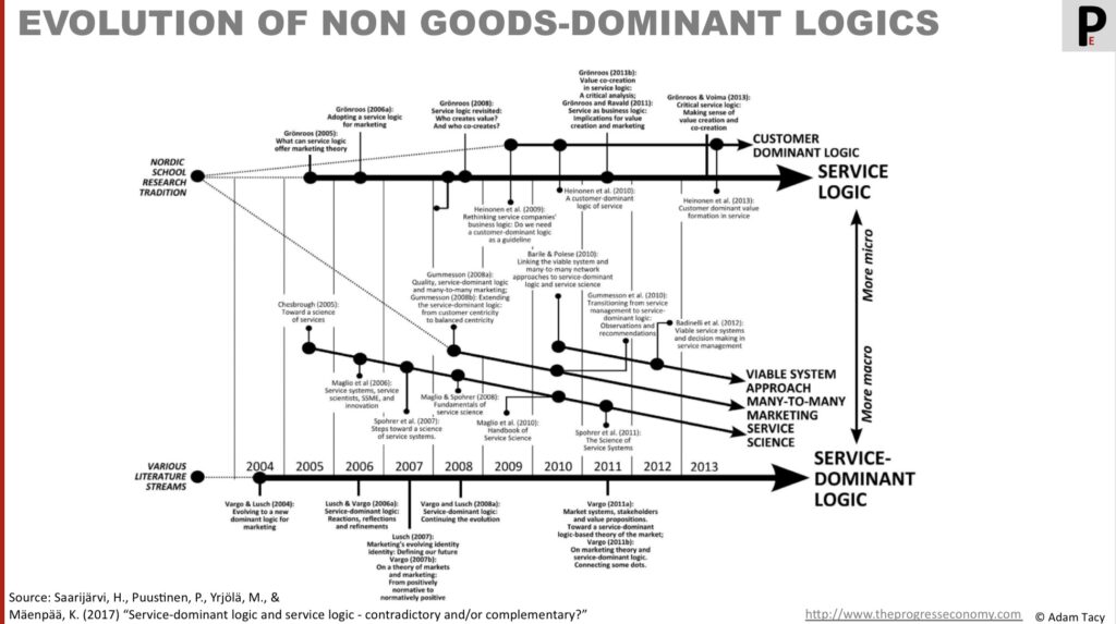 Evolution of non goods-dominant logics