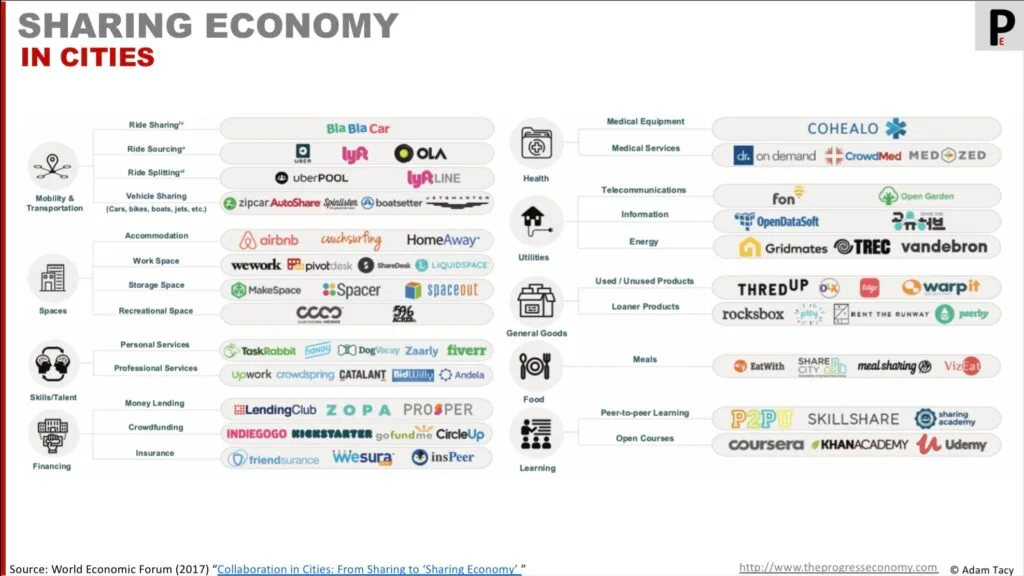 A range of domains and players in the sharing economy within the context of urban cities