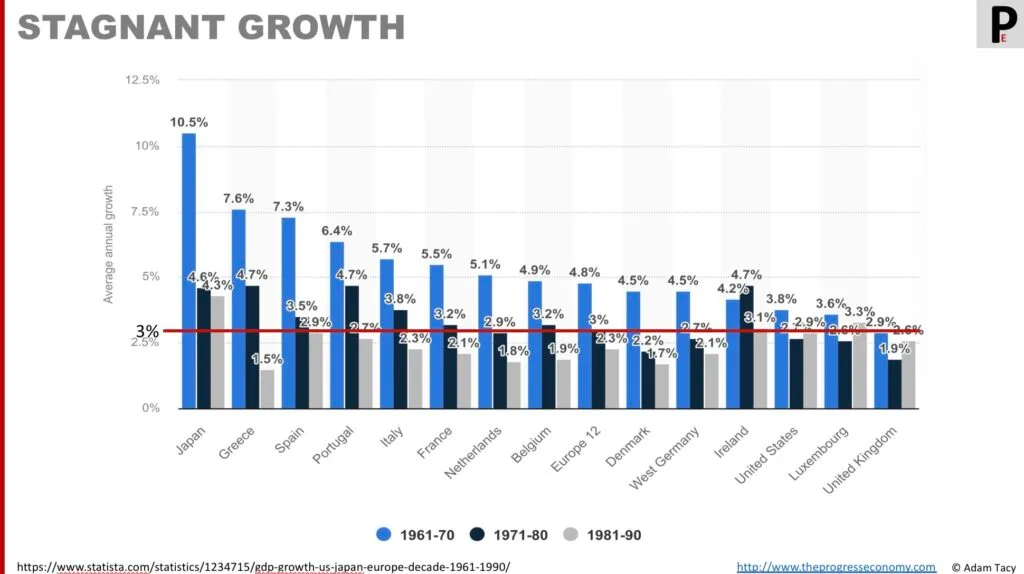 Growth stagnating in recent times - a sign we’re struggling to find additional value (at least as defined in a value-in-exchange model)
