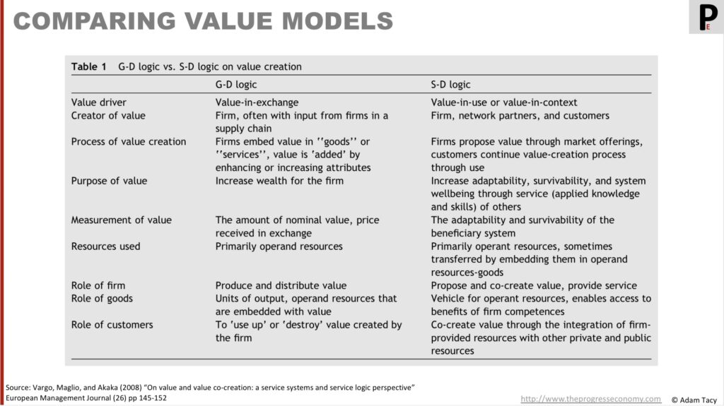 Comparing various aspects of value-in-exchange and value-in-use models