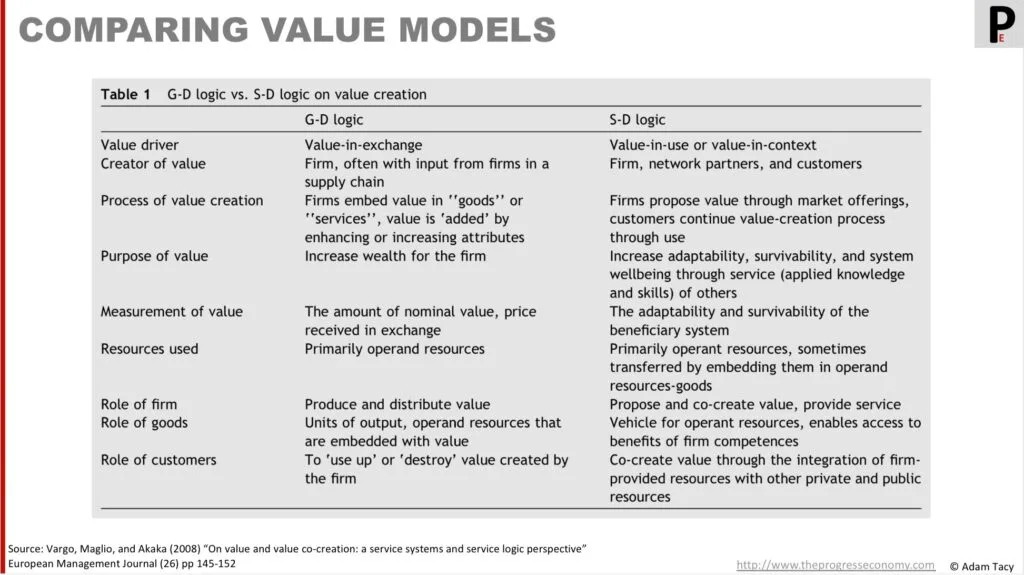 Comparing various aspects of value-in-exchange and value-in-use models