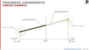 Progress reached and progress potential in the value-through-progress model