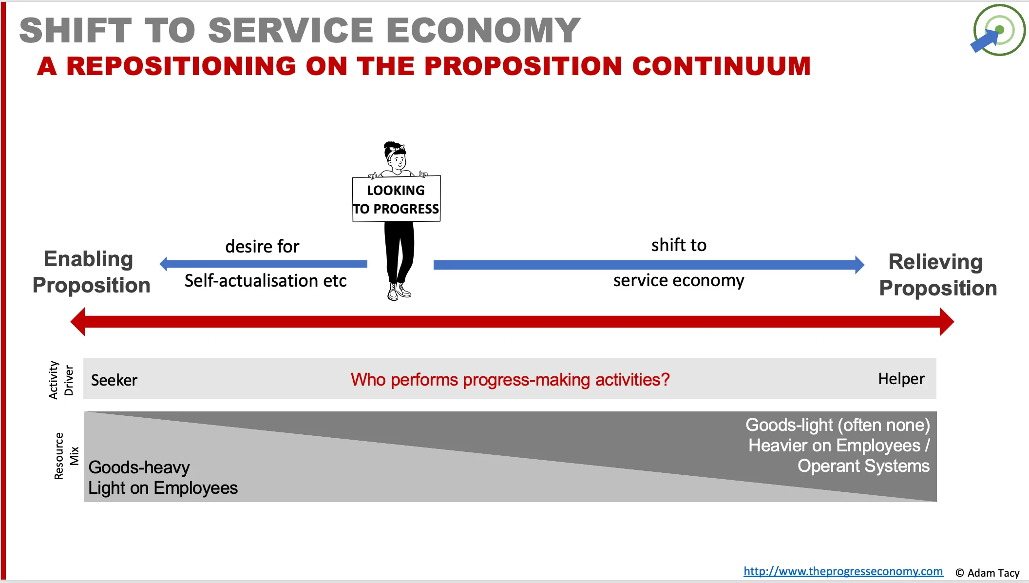 Shift to the Service Economy
