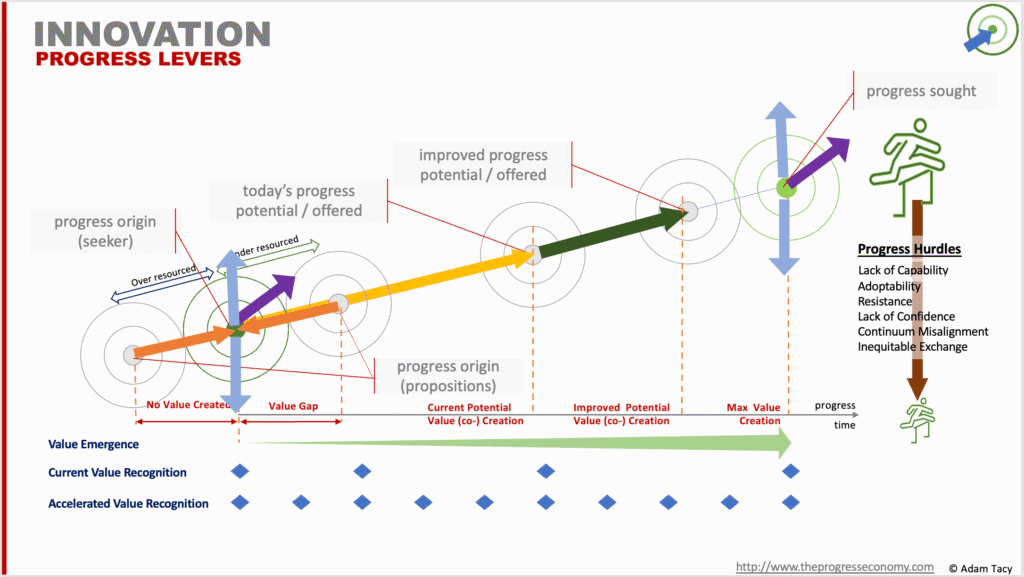 Innovation - progress levers