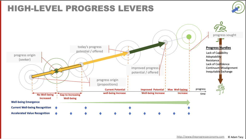Innovation - progress levers