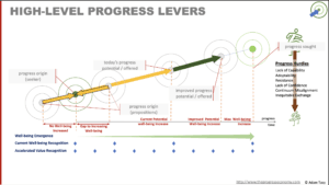 Pprogress levers - making innovation systematic