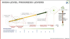 The Progress Economy: Pprogress levers - making innovation systematic