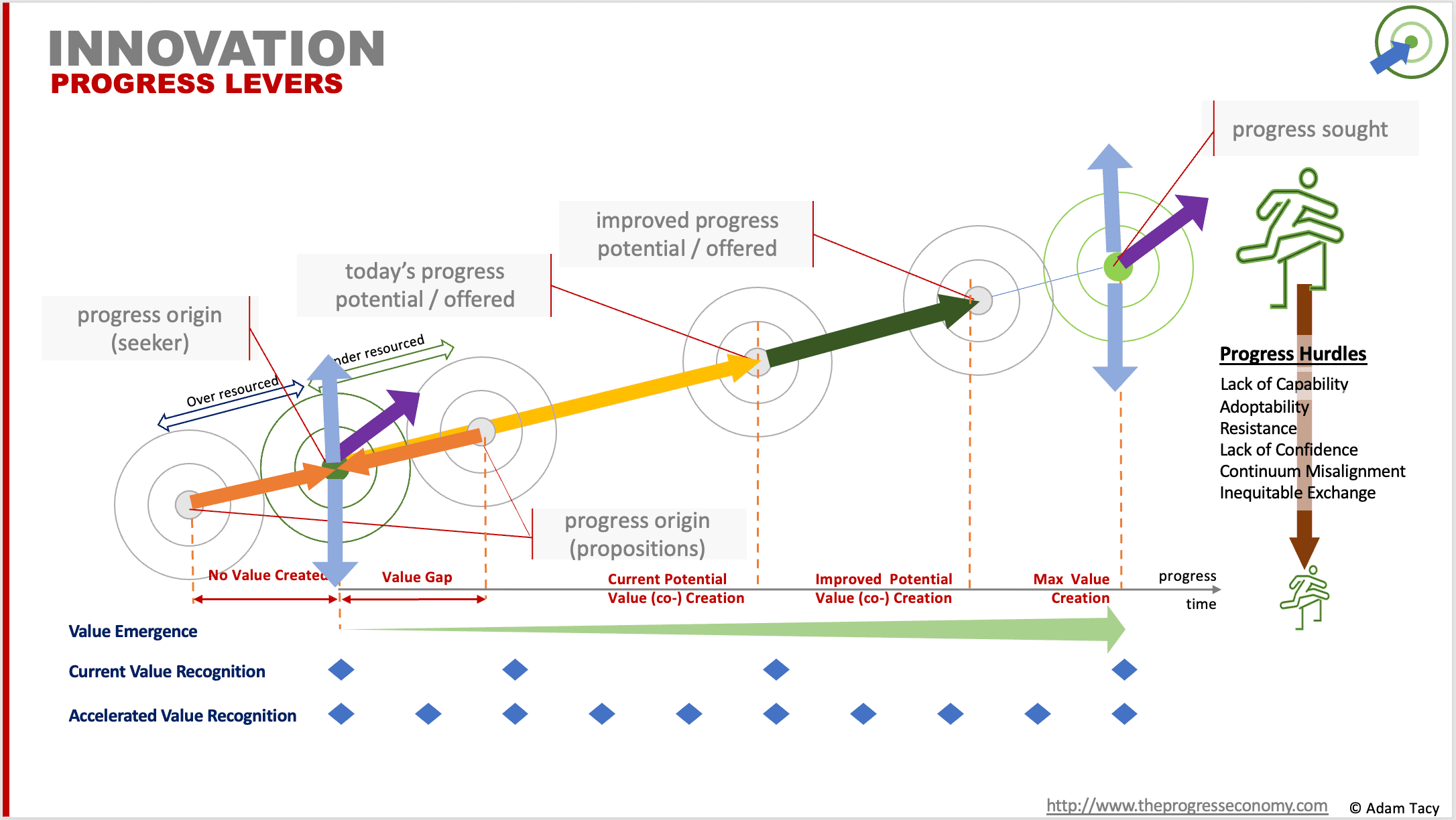 Innovation - progress levers