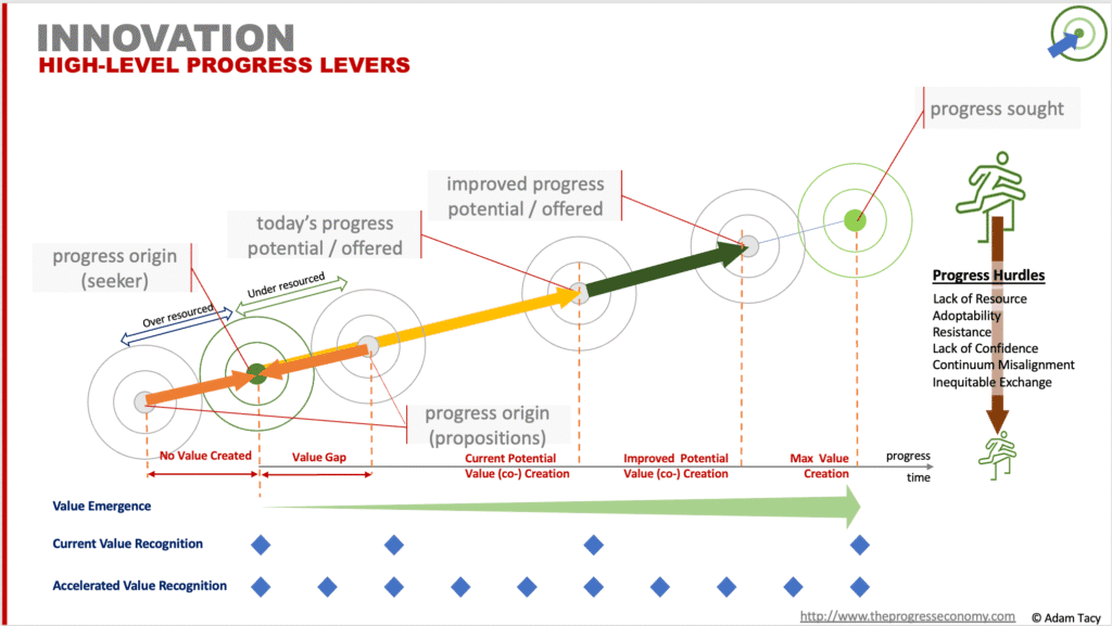 Innovation: High-level progress levers