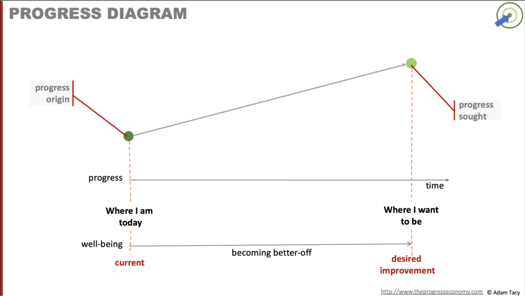 Progress Diagram