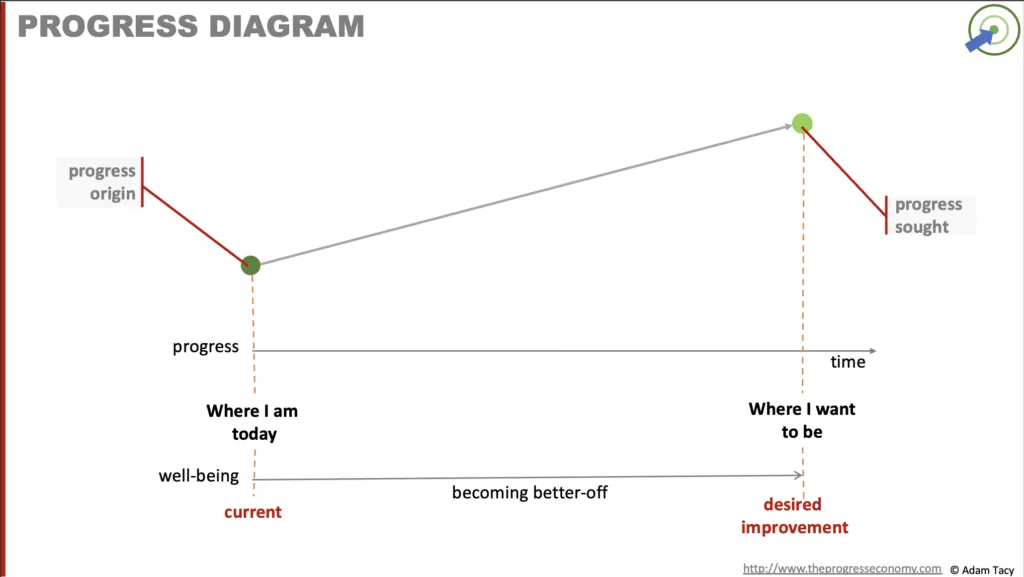 Progress Diagram