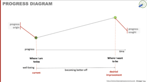 Progress diagram