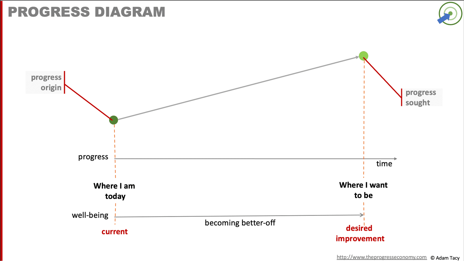 Progress Diagram