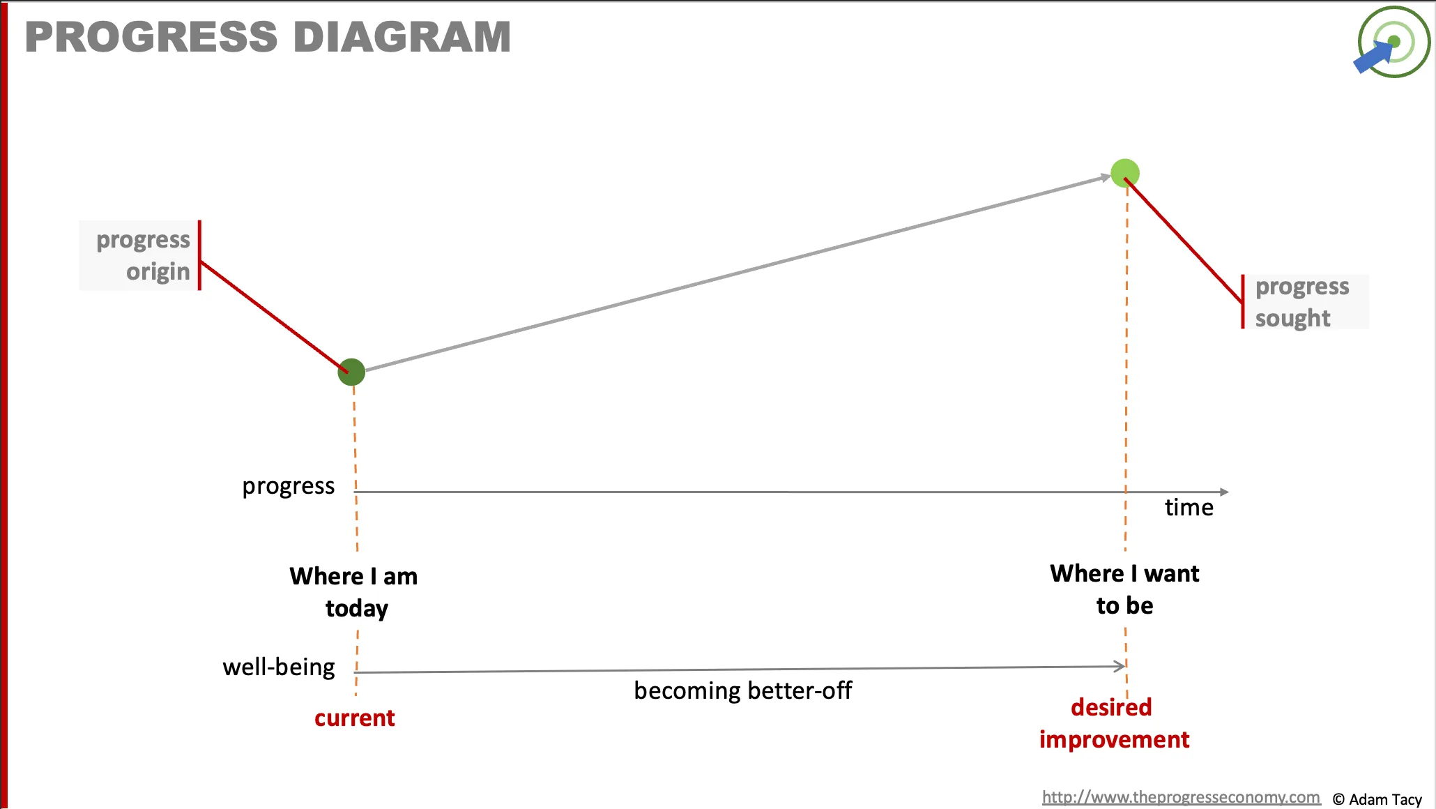 Progress Diagram