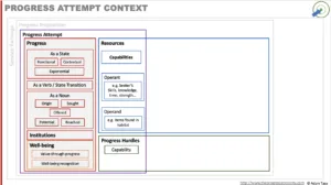 Putting Progress Attempts in Context
