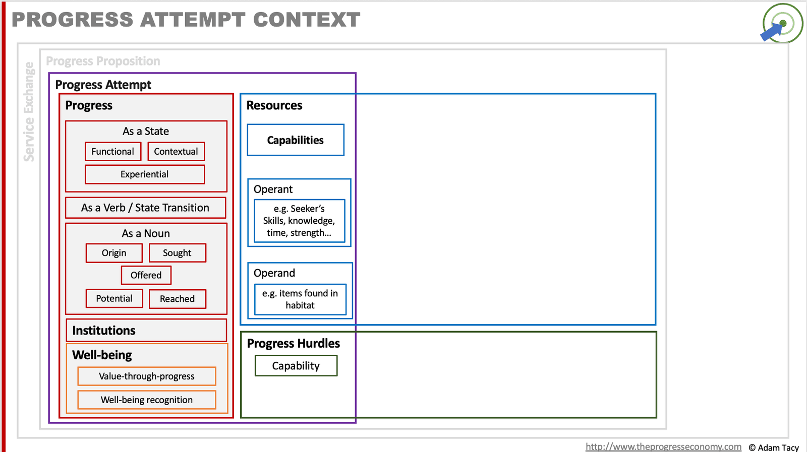 Putting Progress Attempts in Context