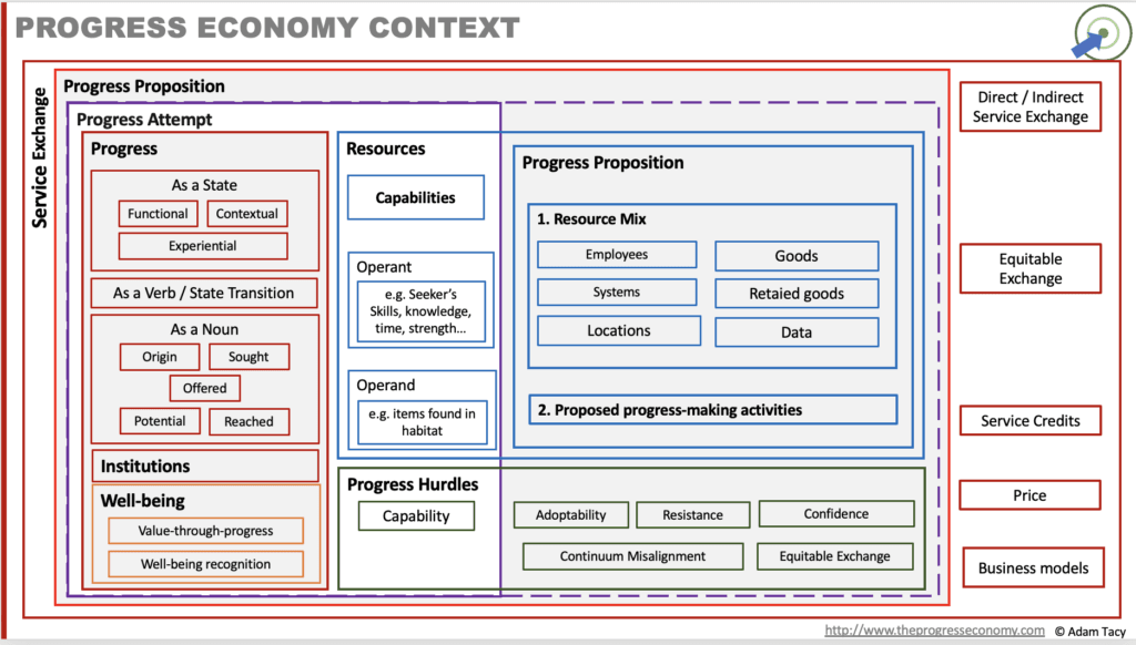 Context - Progress Econoy