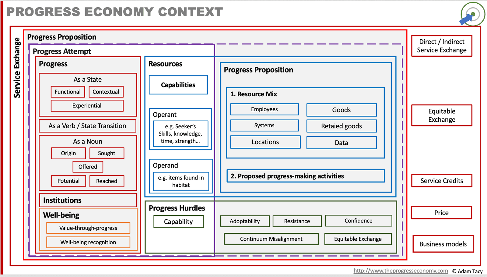 The Progress Economy Context