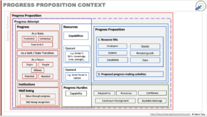 Putting Progress Propositions in Context