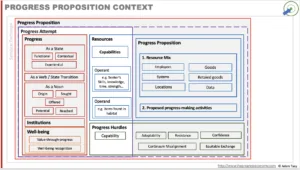 Putting Progress Propositions in Context