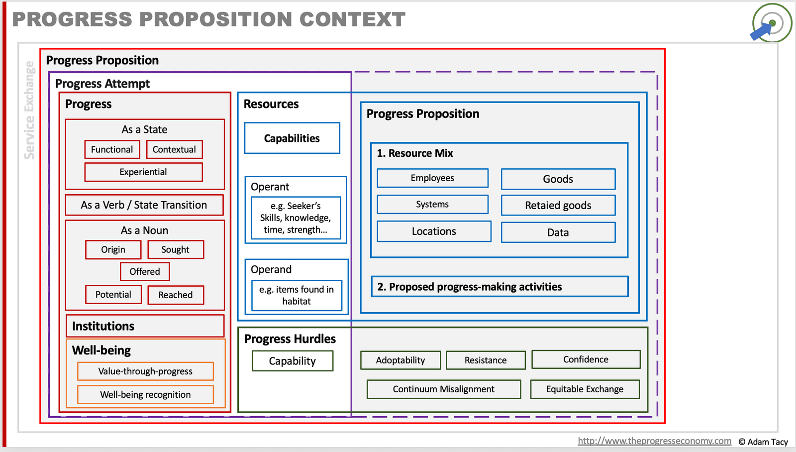 Putting Progress Propositions in Context