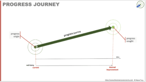 Progress as a verb and a state transition