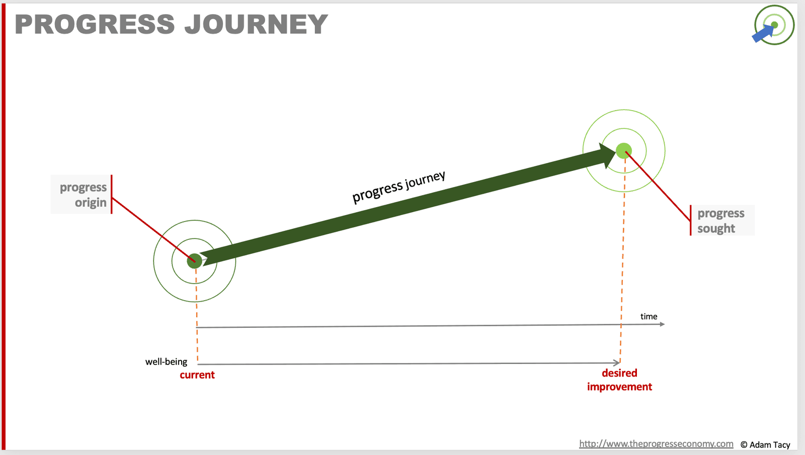 Progress as a verb and a state transition