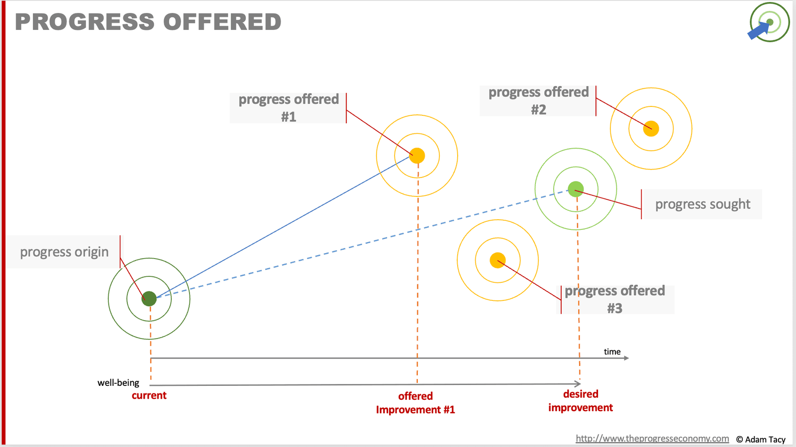 Progress Offered
