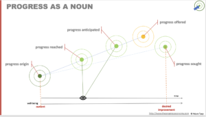 Progress as a noun